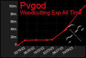 Total Graph of Pvgod