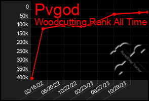 Total Graph of Pvgod