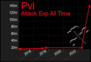 Total Graph of Pvl