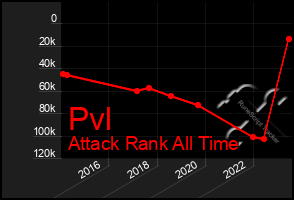 Total Graph of Pvl