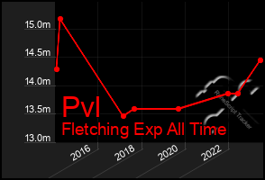 Total Graph of Pvl