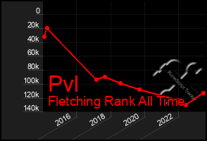 Total Graph of Pvl