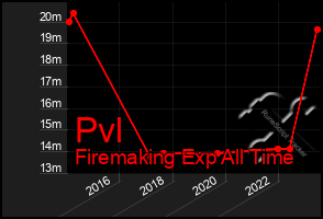 Total Graph of Pvl