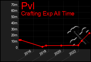 Total Graph of Pvl