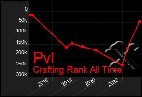 Total Graph of Pvl