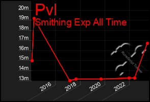 Total Graph of Pvl