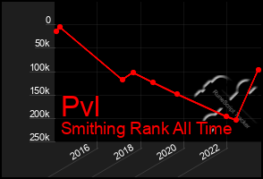 Total Graph of Pvl