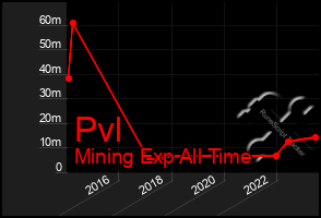 Total Graph of Pvl