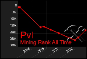 Total Graph of Pvl