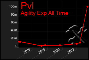 Total Graph of Pvl