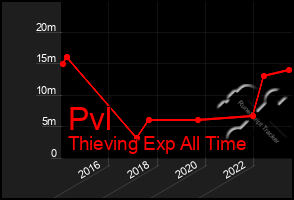 Total Graph of Pvl