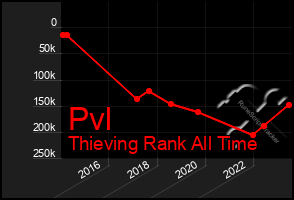 Total Graph of Pvl