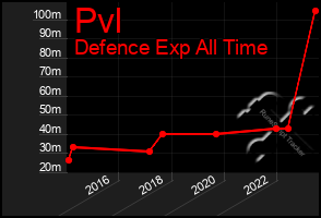 Total Graph of Pvl