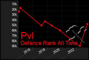 Total Graph of Pvl