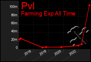 Total Graph of Pvl