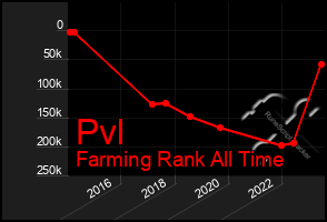 Total Graph of Pvl