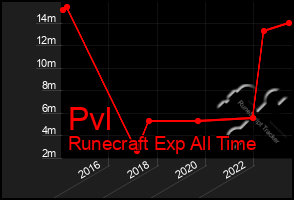 Total Graph of Pvl