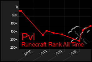 Total Graph of Pvl