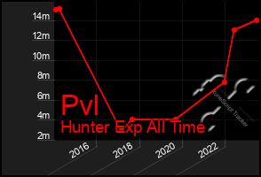 Total Graph of Pvl