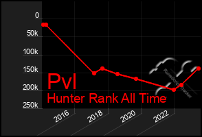 Total Graph of Pvl