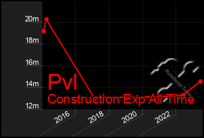 Total Graph of Pvl