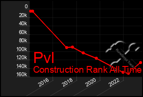 Total Graph of Pvl