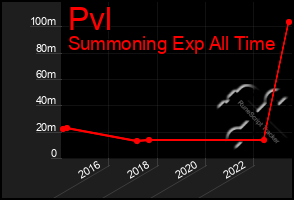 Total Graph of Pvl