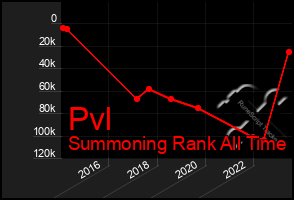 Total Graph of Pvl