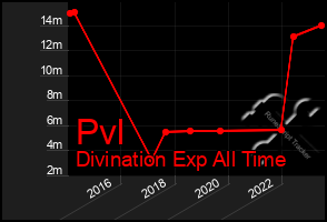 Total Graph of Pvl