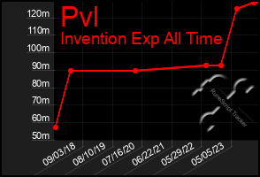 Total Graph of Pvl