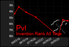 Total Graph of Pvl