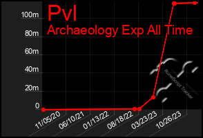 Total Graph of Pvl