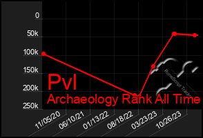 Total Graph of Pvl