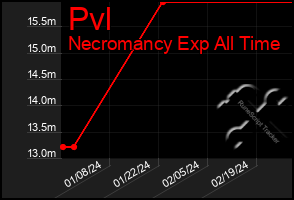 Total Graph of Pvl