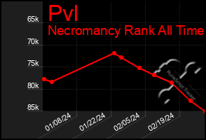 Total Graph of Pvl