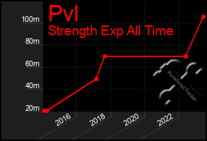 Total Graph of Pvl