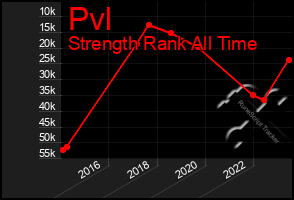 Total Graph of Pvl