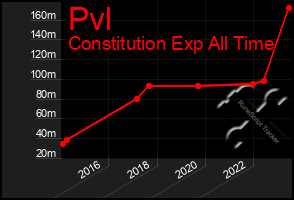 Total Graph of Pvl