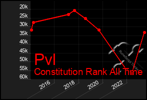 Total Graph of Pvl