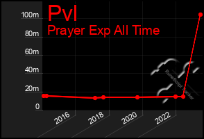 Total Graph of Pvl