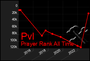 Total Graph of Pvl