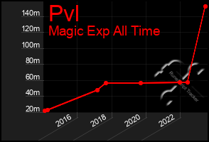 Total Graph of Pvl