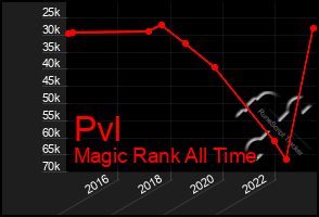 Total Graph of Pvl