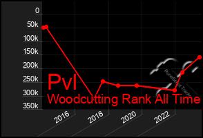 Total Graph of Pvl