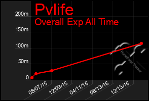 Total Graph of Pvlife