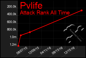 Total Graph of Pvlife