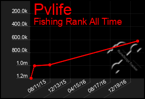 Total Graph of Pvlife