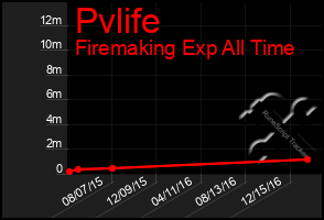 Total Graph of Pvlife