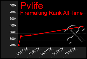 Total Graph of Pvlife