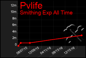 Total Graph of Pvlife